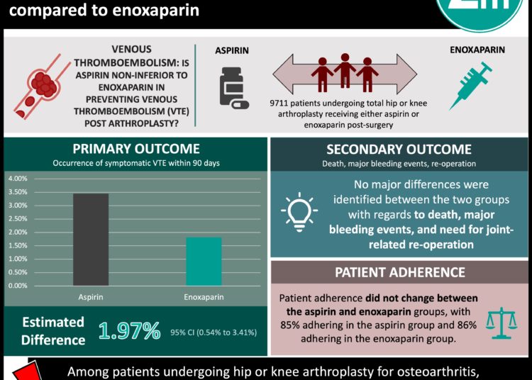 #VisualAbstract: Aspirin resulted in higher rate of venous thromboembolism following arthroplasty compared to enoxaparin