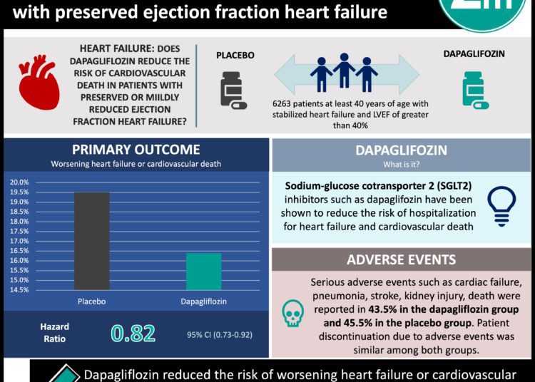 #VisualAbstract: Dapaglifozin reduced risk of worsening heart failure or cardiovascular death among patients with heart failure