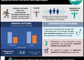 #VisualAbstract: Sensorimotor retraining improves pain intensity in patients with chronic lower back pain