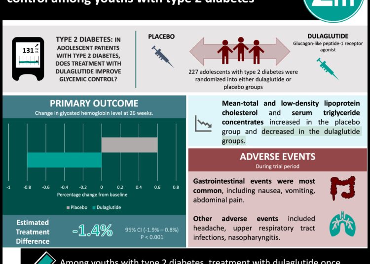 #VisualAbstract: Treatment with dulaglutide improves glycemic control among youths with type 2 diabetes