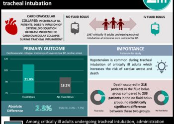 #VisualAbstract: Intravenous infusion of fluid bolus does not decrease incidence of cardiovascular collapse during tracheal intubation