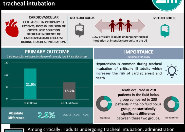 #VisualAbstract: Intravenous infusion of fluid bolus does not decrease incidence of cardiovascular collapse during tracheal intubation
