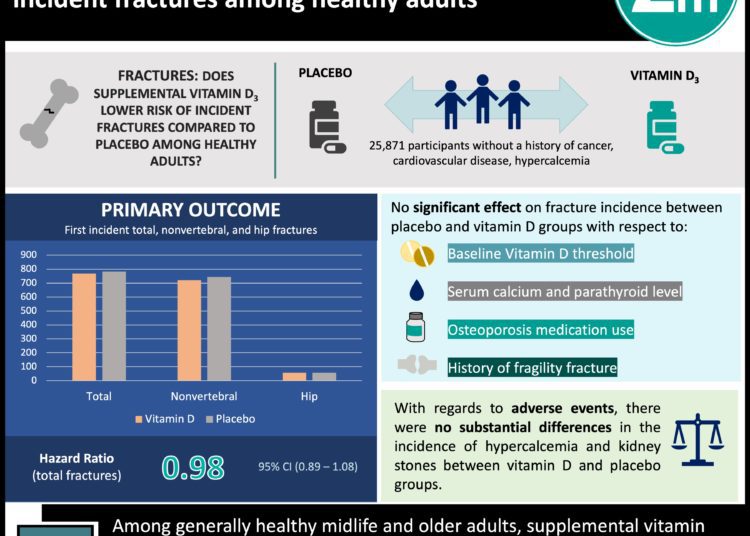 #VisualAbstract: Vitamin D supplementation does not reduce the risk of incident fractures among healthy adults