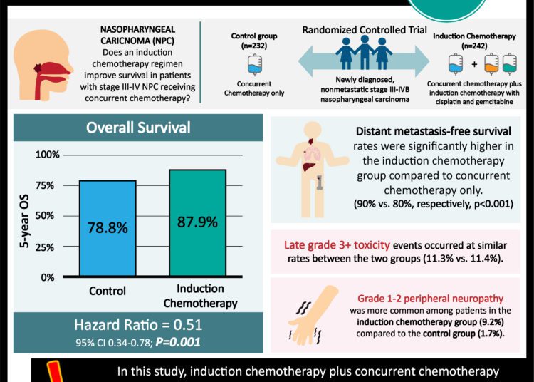 #VisualAbstract: Induction chemotherapy with cisplatin plus  gemcitabine in addition to concurrent chemotherapy improves survival for nasopharyngeal carcinoma