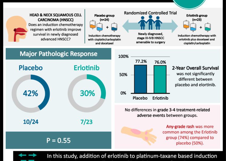 #VisualAbstract: Induction chemotherapy with erlotinib does not improve survival in stage III-IV head and neck squamous cell carcinoma