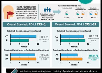 #VisualAbstract: Pembrolizumab-based therapy is more effective with increasing PD-L1 expression in head and neck squamous cell carcinomas