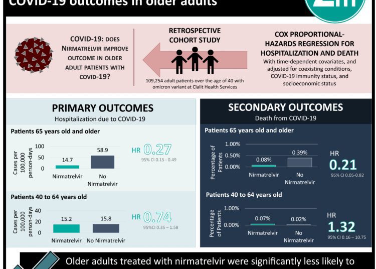 #VisualAbstract: Nirmatrelvir associated with improved COVID-19 outcomes in older adults