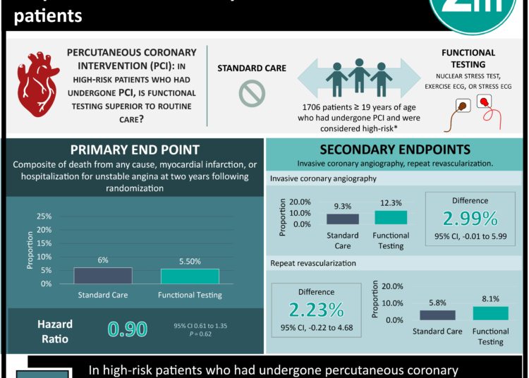 #VisualAbstract: Functional testing nonsuperior to routine care for percutaneous coronary intervention patients