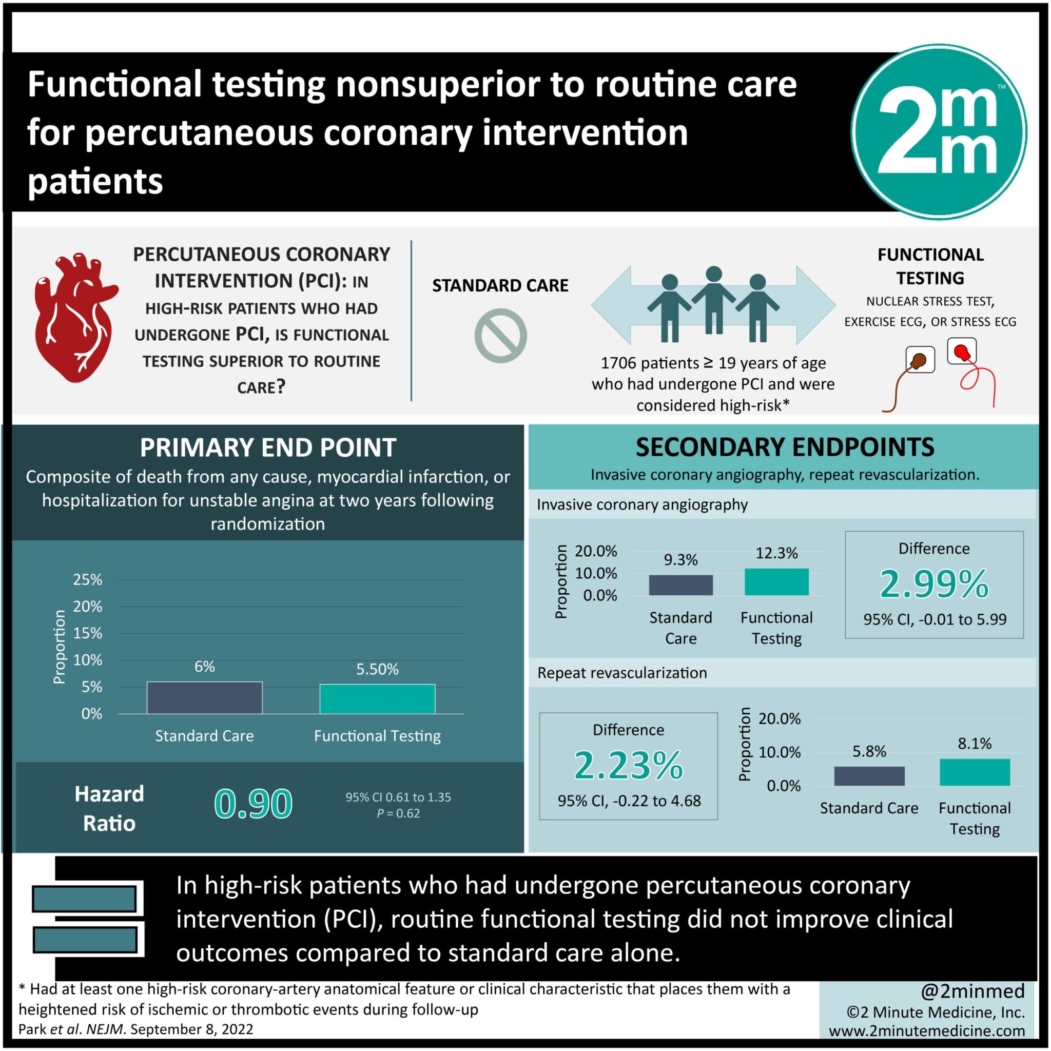  VisualAbstract Functional Testing Nonsuperior To Routine Care For 