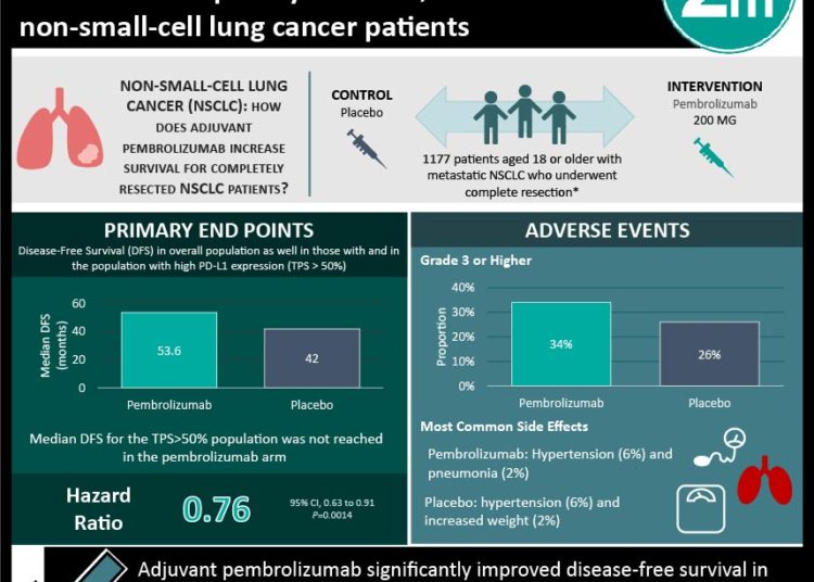 #VisualAbstract: Adjuvant pembrolizumab increased disease-free survival in completely resected, PD-L1 unselected non-small-cell lung cancer patients