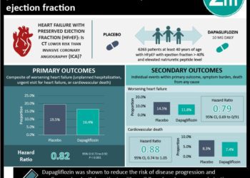 #VisualAbstract: Dapagliflozin slows disease progression in patients with heart failure with preserved ejection fraction