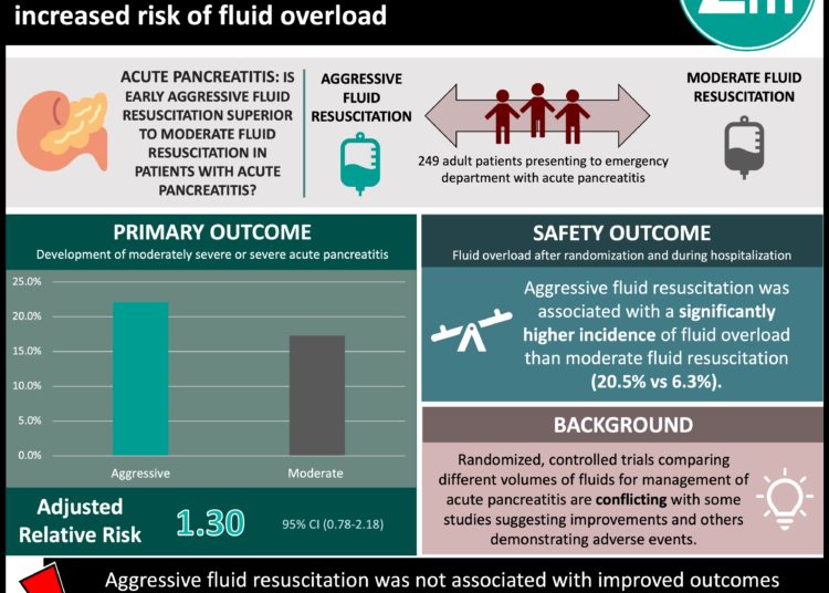 #VisualAbstract: Aggressive hydration does not improve outcomes in patients with acute pancreatitis