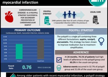 #VisualAbstract: Polypill reduces adverse cardiovascular events among older patients with recent myocardial infarction