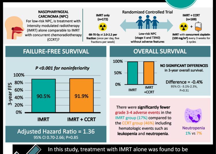 #VisualAbstract: Intensity-modulated radiotherapy alone is noninferior to concurrent chemoradiotherapy for low-risk nasopharyngeal carcinoma