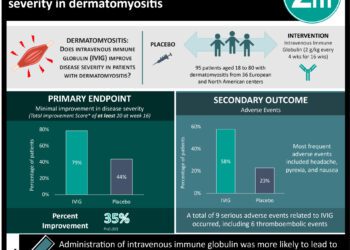 #VisualAbstract: Intravenous immune globulin improved disease severity in dermatomyositis