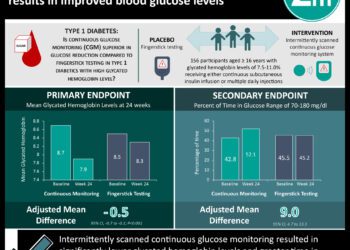 #VisualAbstract: Continuous glucose monitoring in type 1 diabetes results in improved blood glucose levels