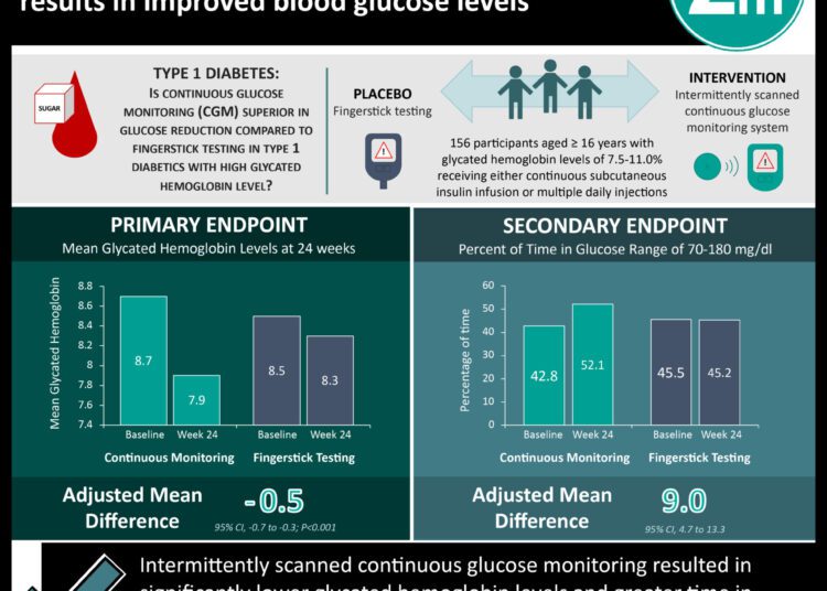 #VisualAbstract: Continuous glucose monitoring in type 1 diabetes results in improved blood glucose levels