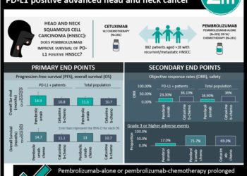 #VisualAbstract: Pembrolizumab provides survival benefit in PD-L1 positive advanced head and neck cancer