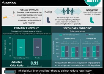 #VisualAbstract: Bronchodilators do not improve symptomatic tobacco-exposure in patients with preserved lung function
