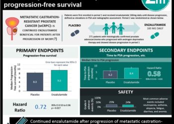 #VisualAbstract: Continued enzalutamide after progression of metastatic prostate cancer improves progression-free survival