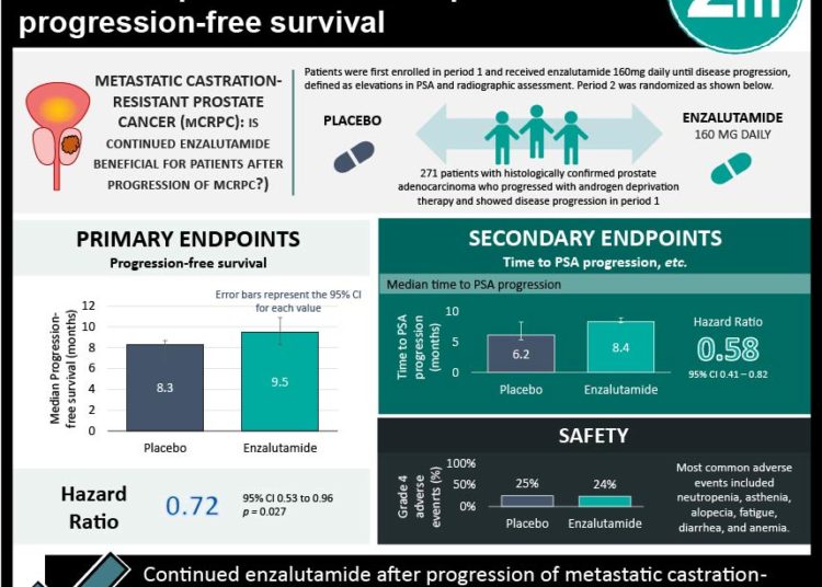 #VisualAbstract: Continued enzalutamide after progression of metastatic prostate cancer improves progression-free survival