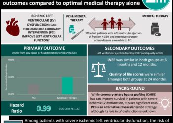 #VisualAbstract: Percutaneous Coronary Intervention in severe ischemic left ventricular dysfunction does not improve outcomes compared to optimal medical therapy alone