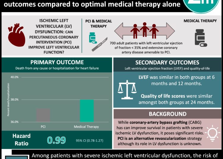 #VisualAbstract: Percutaneous Coronary Intervention in severe ischemic left ventricular dysfunction does not improve outcomes compared to optimal medical therapy alone