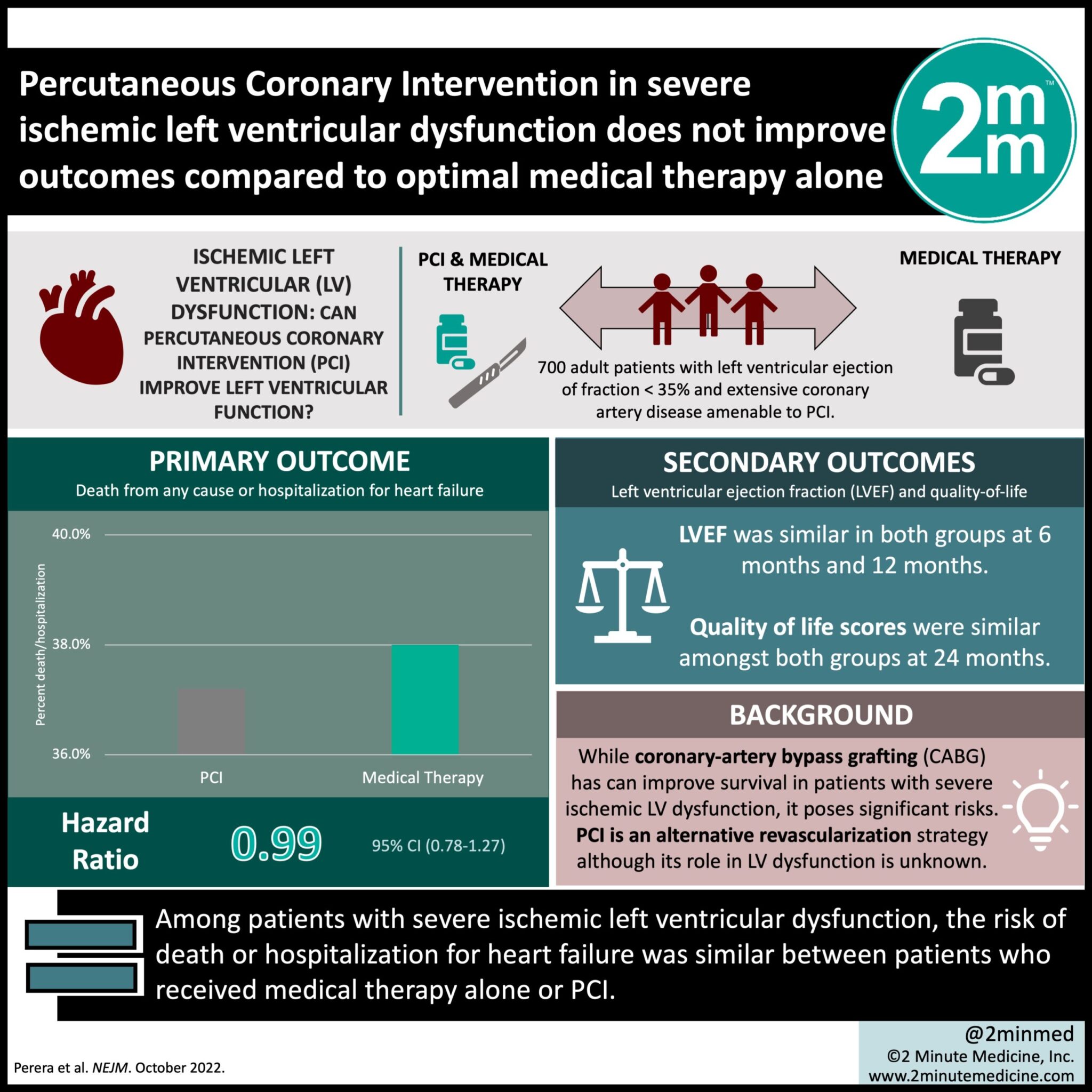 VisualAbstract: Percutaneous Coronary Intervention in severe ischemic left  ventricular dysfunction does not improve outcomes compared to optimal  medical therapy alone