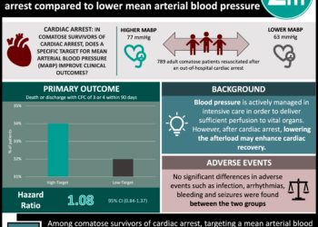 #VisualAbstract: Higher mean arterial blood pressure targets did not improve outcomes in comatose survivors of cardiac arrest