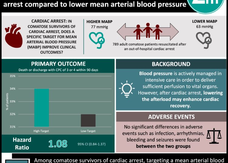 #VisualAbstract: Higher mean arterial blood pressure targets did not improve outcomes in comatose survivors of cardiac arrest