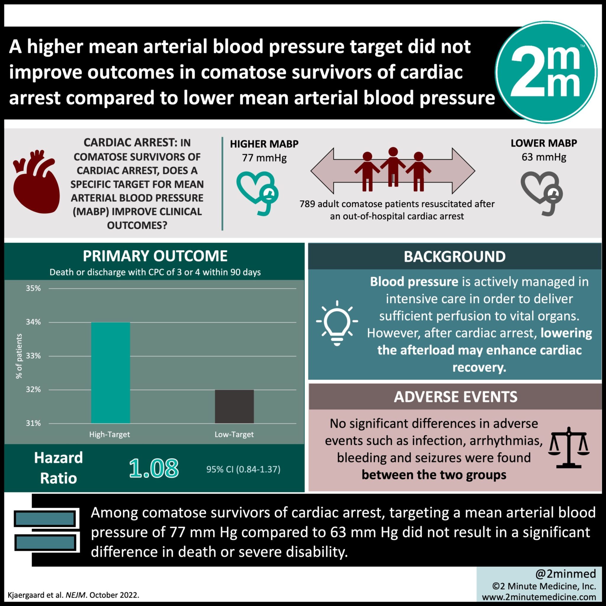 VisualAbstract Higher Mean Arterial Blood Pressure Targets Did Not visualabstract-higher-mean-arterial-blood-pressure-targets-did-not
