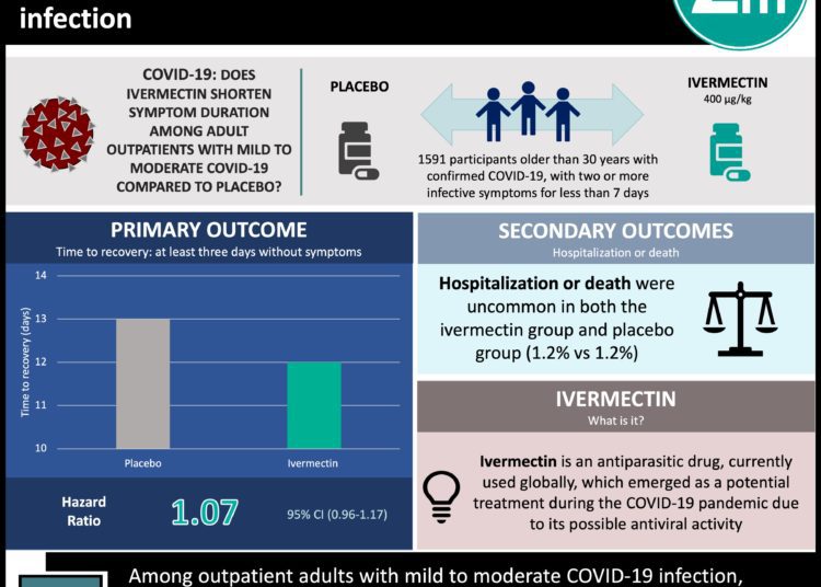 #VisualAbstract: Ivermectin does not improve recovery time in adults with mild to moderate COVID-19 infection