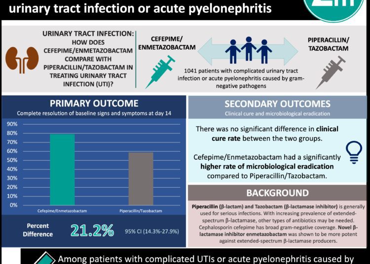 #VisualAbstract: Cefepime and Enmetazobactam in treatment of urinary tract infection or acute pyelonephritis was more effective than Piperacillin and Tazobactam