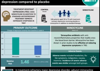 #VisualAbstract: Minocycline is not effective at reducing depressive symptoms in treatment-refractory depression