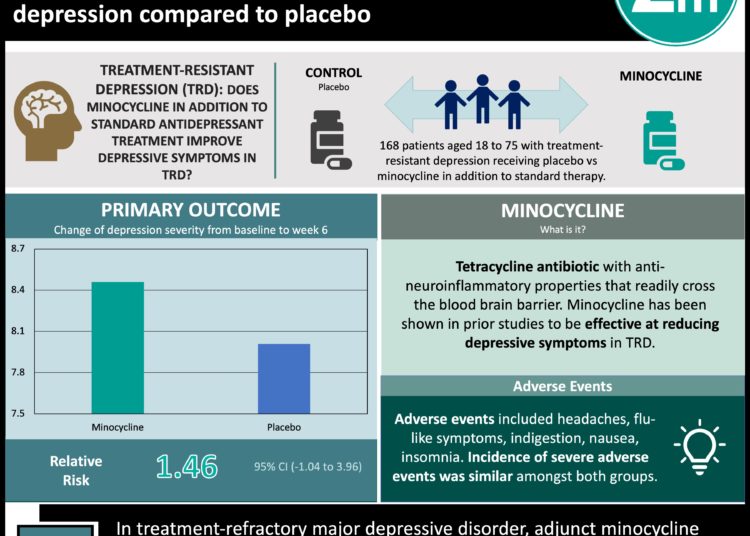 #VisualAbstract: Minocycline is not effective at reducing depressive symptoms in treatment-refractory depression