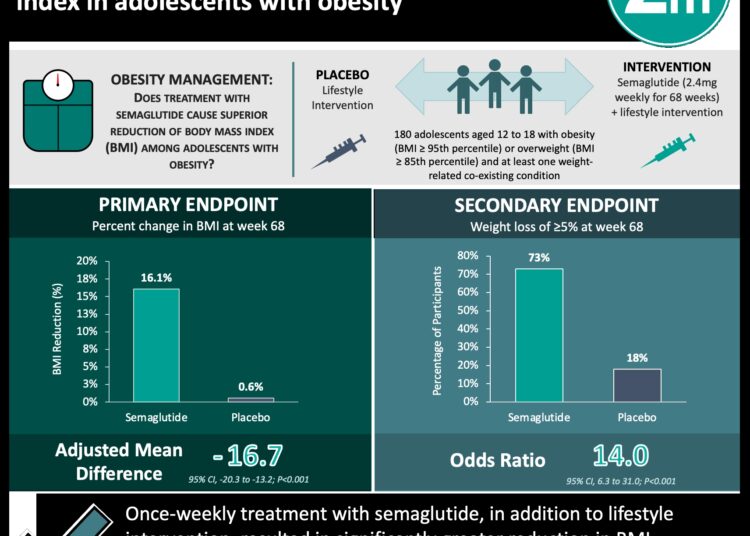 #VisualAbstract: Treatment with semaglutide reduced body mass index in adolescents with obesity