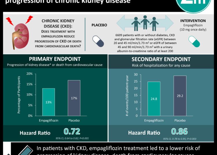#VisualAbstract: Treatment with empagliflozin reduced progression of chronic kidney disease