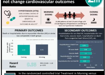 #VisualAbstract: Timing of daily antihypertensives does not change cardiovascular outcomes