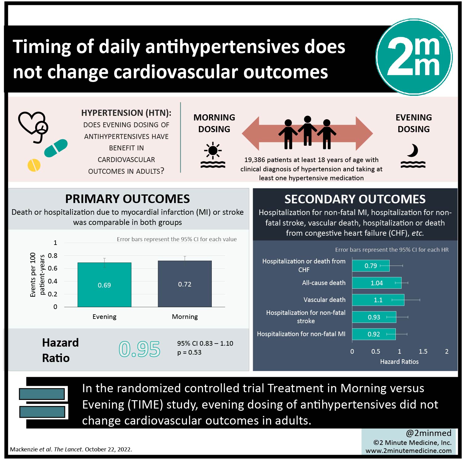 VisualAbstract Timing Of Daily Antihypertensives Does Not Change visualabstract-timing-of-daily-antihypertensives-does-not-change