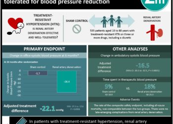 #VisualAbstract: Renal artery denervation is effective and well-tolerated for blood pressure reduction