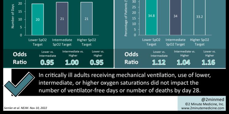 #VisualAbstract: Differences in oxygen saturation targets do not impact clinical outcomes in those receiving mechanical ventilation