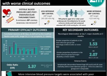 #VisualAbstract: Intensive blood pressure control post-endovascular thrombectomy after acute ischemic stroke linked with worse clinical outcomes