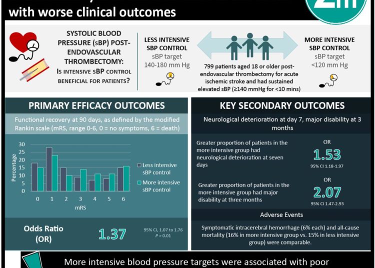 #VisualAbstract: Intensive blood pressure control post-endovascular thrombectomy after acute ischemic stroke linked with worse clinical outcomes