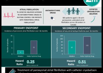 #VisualAbstract: Catheter cryoballoon ablation is superior in rhythm control for paroxysmal atrial fibrillation