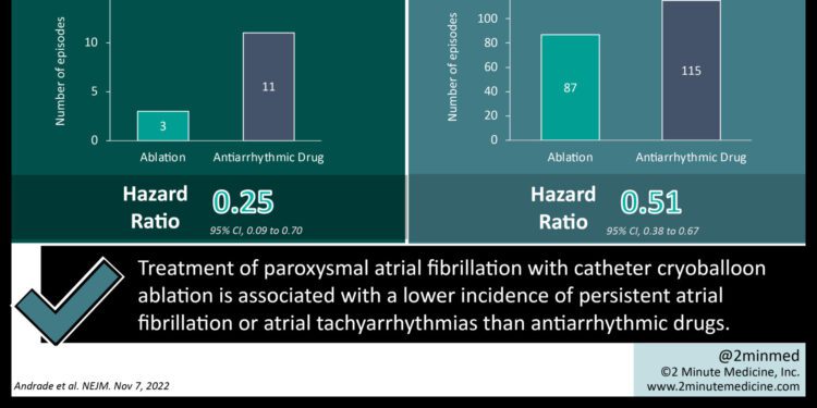 #VisualAbstract: Catheter cryoballoon ablation is superior in rhythm control for paroxysmal atrial fibrillation