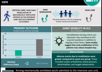 #VisualAbstract: Early mobilization does not improve outcomes in mechanically ventilated patients admitted to critical care