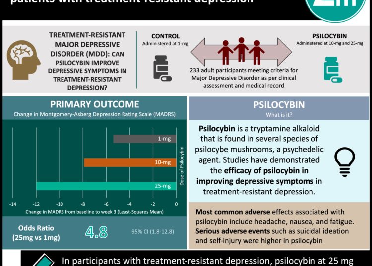 #VisualAbstract: Psilocybin can reduce depressive symptoms in patients with treatment-resistant depression