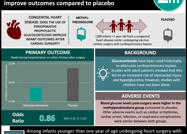 #VisualAbstract: Methylprednisolone prophylaxis for cardiac surgery in infants with congenital heart disease does not improve outcomes