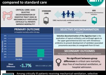 #VisualAbstract: Selective decontamination of digestive tract does not result in reduction of in-hospital mortality