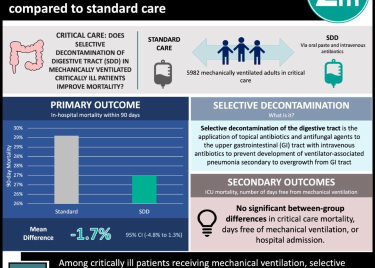 #VisualAbstract: Selective decontamination of digestive tract does not result in reduction of in-hospital mortality